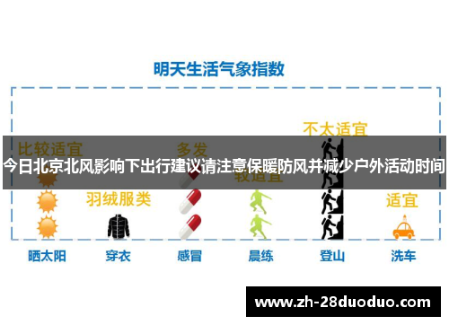 今日北京北风影响下出行建议请注意保暖防风并减少户外活动时间